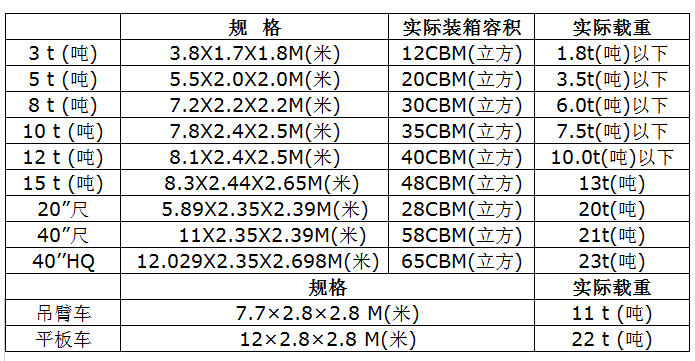 中港噸車標準規格尺寸參數對照表 中港噸車型尺寸大全 中港噸車規格對照表