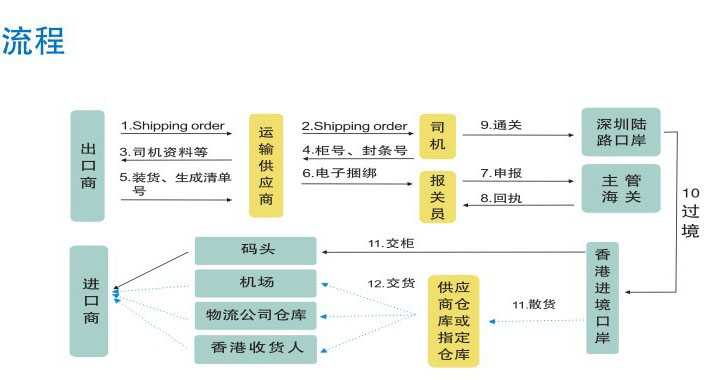 國際貨運代理公司 國際物流，亞馬遜頭程FBA尾程派送海運專線陸運專線，多式聯運雙清包稅門到門