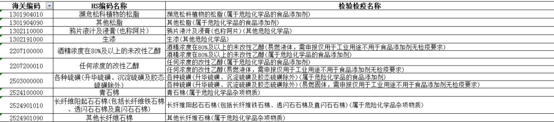 進(jìn)出口危險化學(xué)品申報的常見問題解析