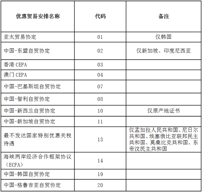 中國(guó)海關(guān)已實(shí)現(xiàn)原產(chǎn)地證電子聯(lián)網(wǎng)及國(guó)家地區(qū)名單