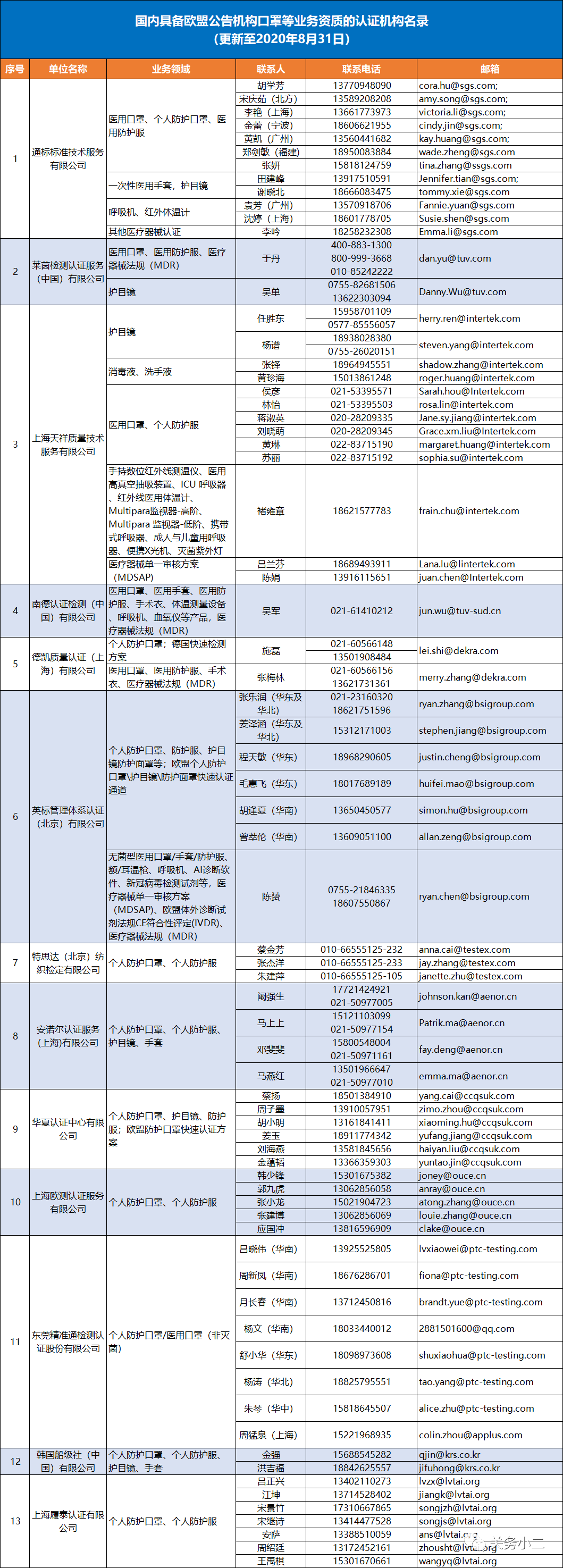 國(guó)內(nèi)具備歐盟CE認(rèn)證機(jī)構(gòu)名單及EN149/14683檢測(cè)機(jī)構(gòu)名單