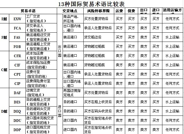 13種國際貿(mào)易術(shù)語 運(yùn)輸條款詳細(xì)解釋