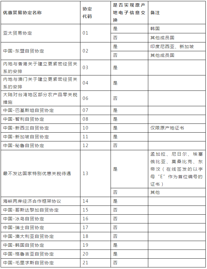 中澳fta產(chǎn)地證 CO/FA/FE/FTA/中澳FTA,印尼代辦