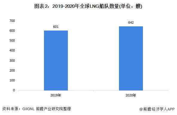 2021年全球LNG運輸船市場發展現狀分析