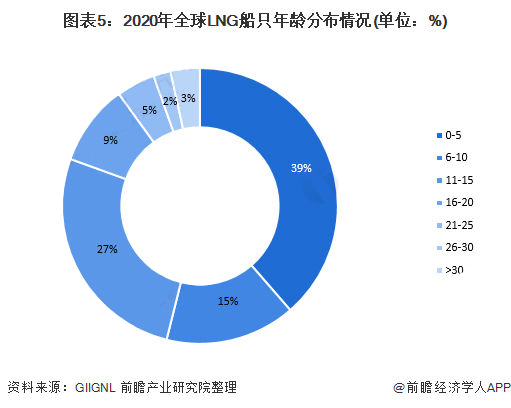 2021年全球LNG運輸船市場發展現狀分析