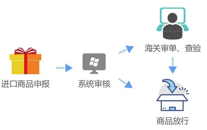 跨境電商零售進口商品通關流程和所需文件資料及注意事項