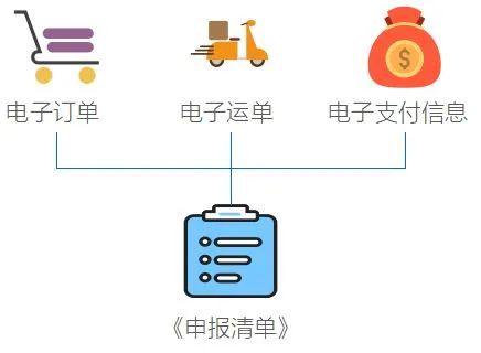 跨境電商零售進口商品通關流程和所需文件資料及注意事項