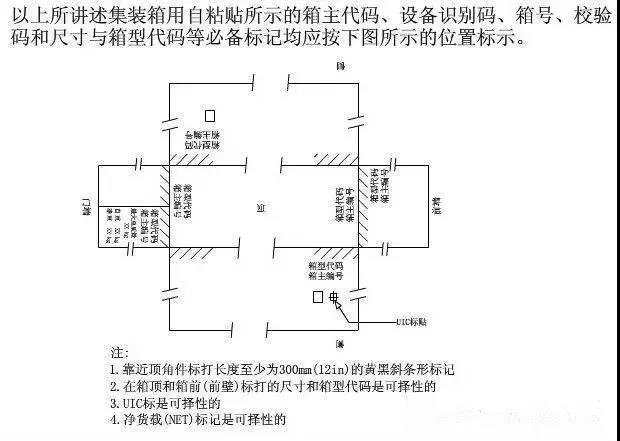 教你讀懂集裝箱的“身份標記”