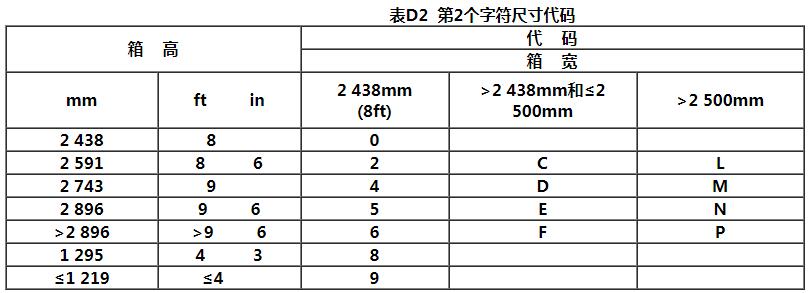 中歐班列中亞鐵路集裝箱ISO箱型代碼和標記