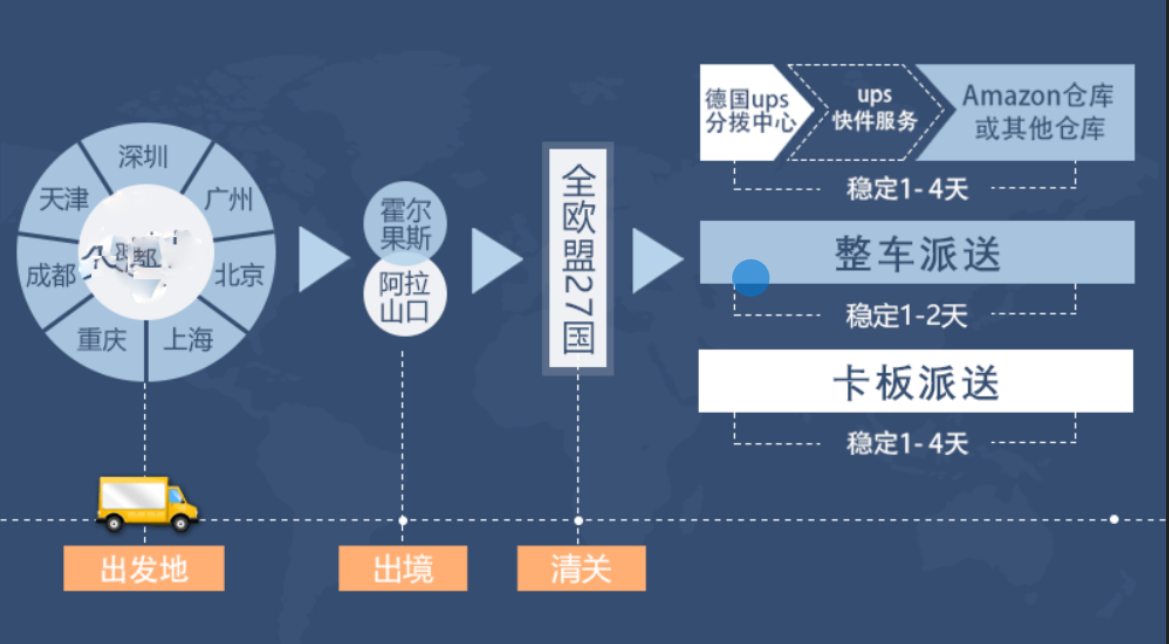 歐洲貨運(yùn)代理 歐洲物流公司 歐洲亞馬遜FBA頭程海運(yùn) 歐洲空運(yùn)專線國際物流有限公司