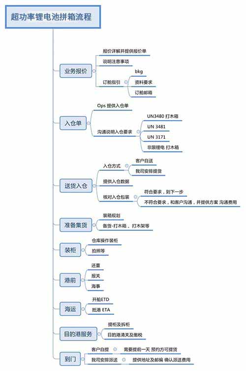 危險(xiǎn)品海運(yùn)合規(guī)安全快捷出口