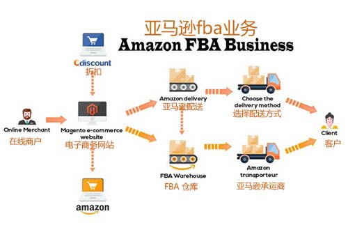 亞馬遜FBA FBA是什么意思？什么是FBA頭程？亞馬遜FBA頭程運輸方式有哪些？