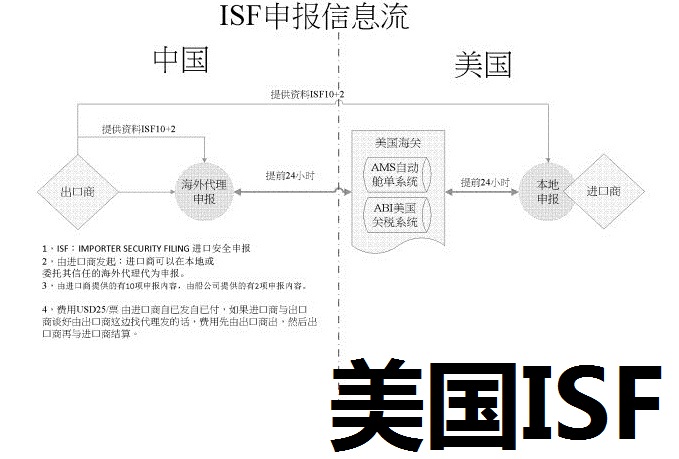 申報出口到美國的貨物ISF信息由誰申報？