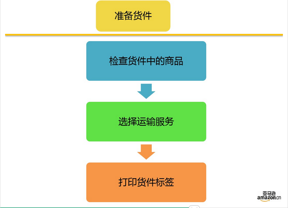 亞馬遜FBA發貨前需要注意什么？FBA有哪些優勢？FBA發貨流程是什么？