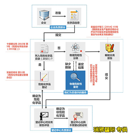 危險品海運海事申報流程 危險品海事申報 海事申報注意事項