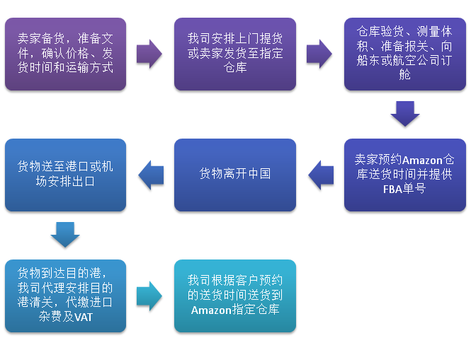  海外倉和fba倉的10個(gè)區(qū)別,海外倉和fba倉發(fā)貨有什么不同