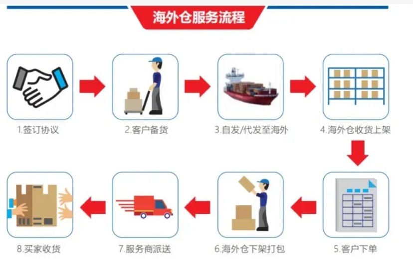 海外倉是什么 海外倉流程和優勢