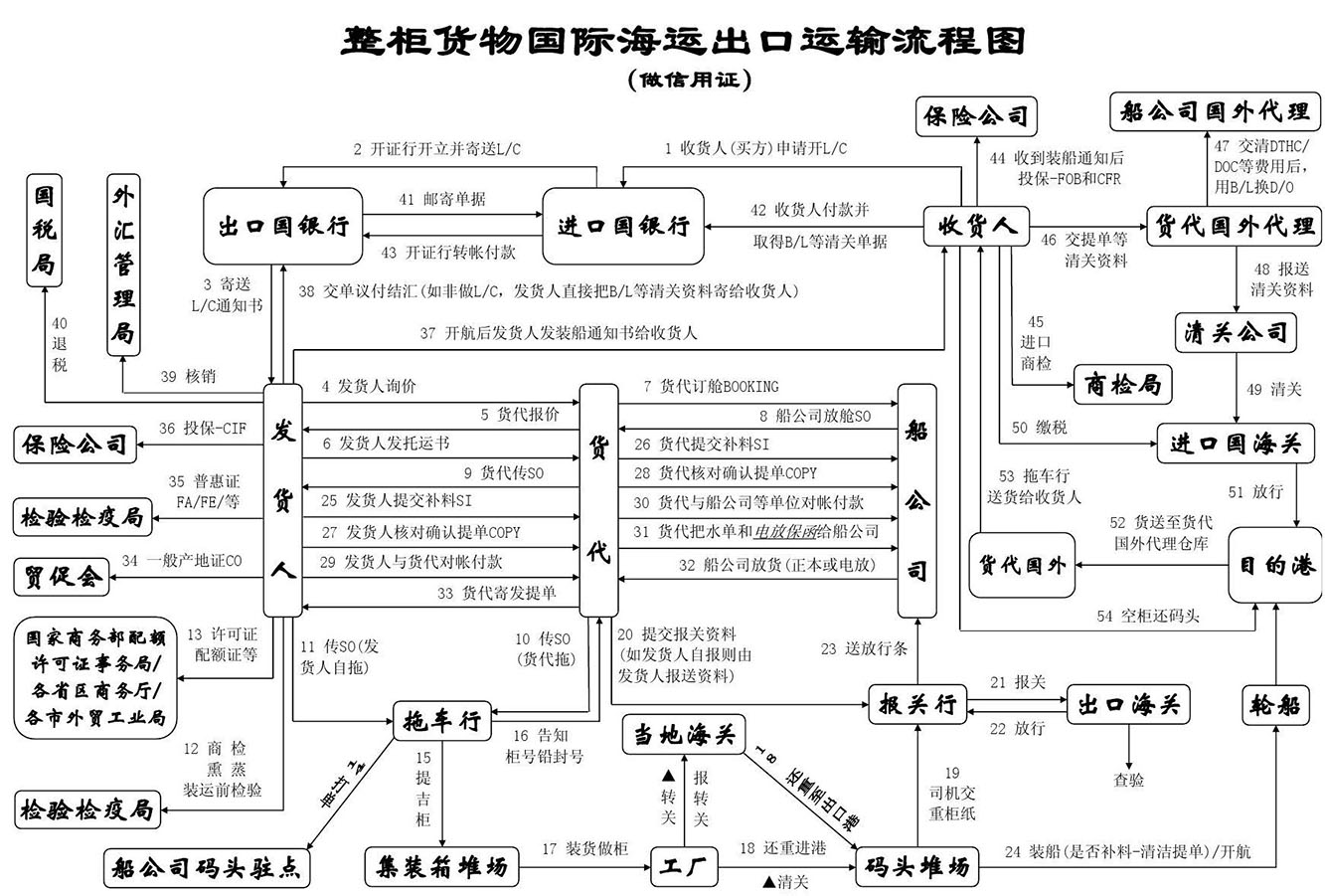 集裝箱海運，雙清包稅到門服務