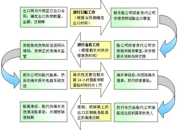 獅國際物流專注深圳各口岸進出口報關服務，主要服務深圳鹽田港、深圳蛇口港、深圳皇崗口岸、深圳文錦渡口岸、深圳沙頭角口岸、深圳鹽田港保稅區、深圳出口加工區，東莞沙田虎門綜合保稅區。對國家規定的其他進出口管制貨物，報關單位也必須向海關提交由國家主管部門簽發的特定的進出口貨物批準單證，由海關查驗合格無誤后再予以放行。進出口貨物的查驗 查驗是通關過程中必不可少的環節。