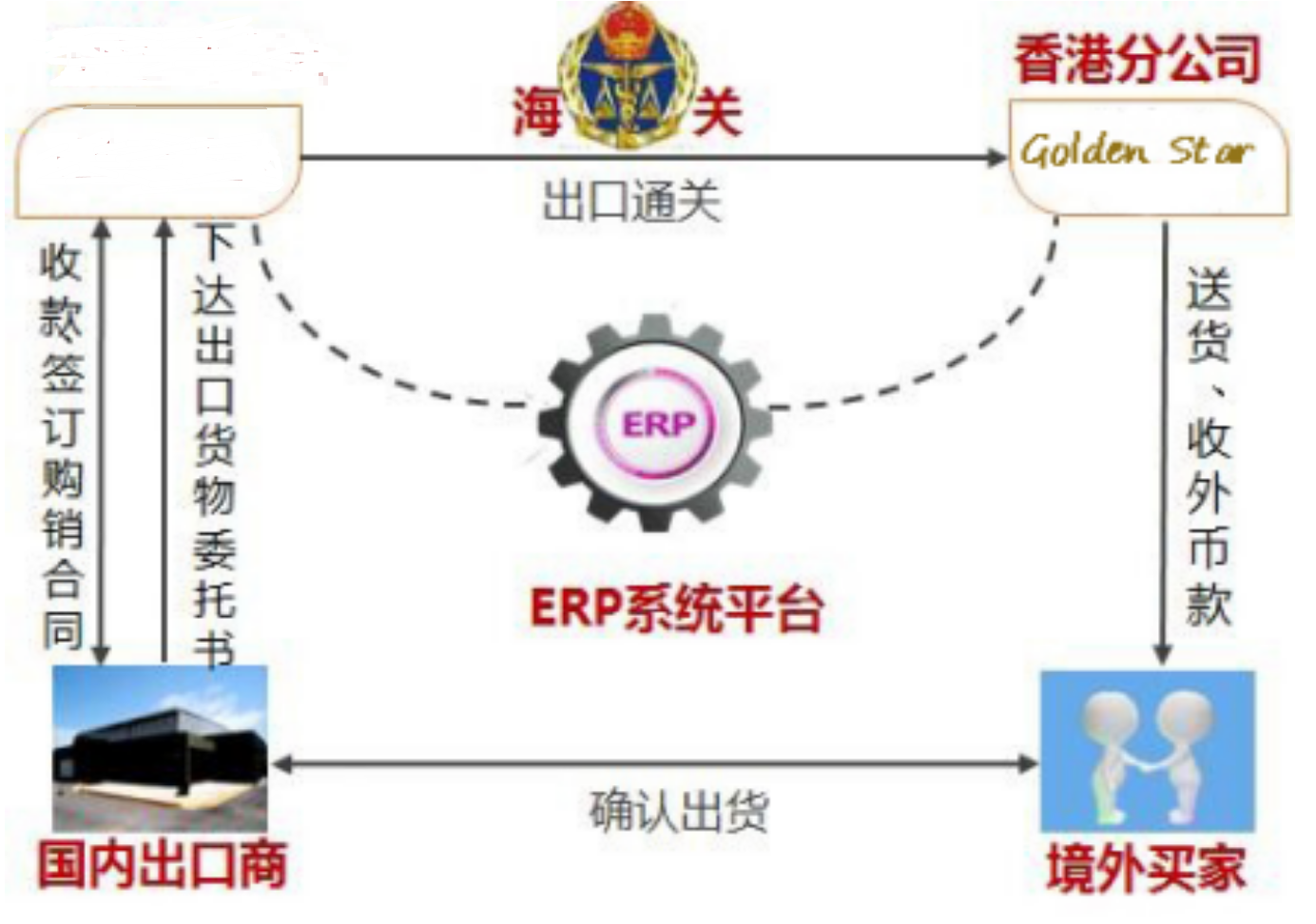 代理報關報檢，進出口業務 大使館認可的C / O清單