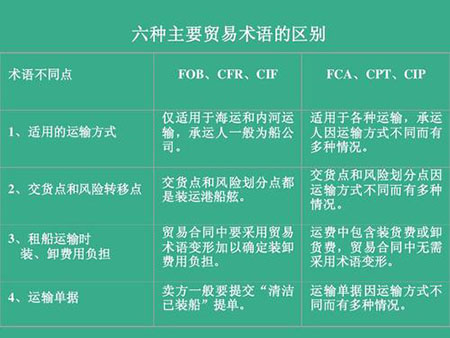 DDU/DDP/FOB/CFR有啥區別？