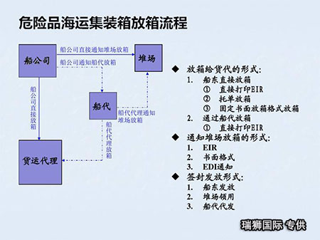 進(jìn)口危險(xiǎn)化學(xué)品通關(guān)流程和相關(guān)知識(shí)集錦