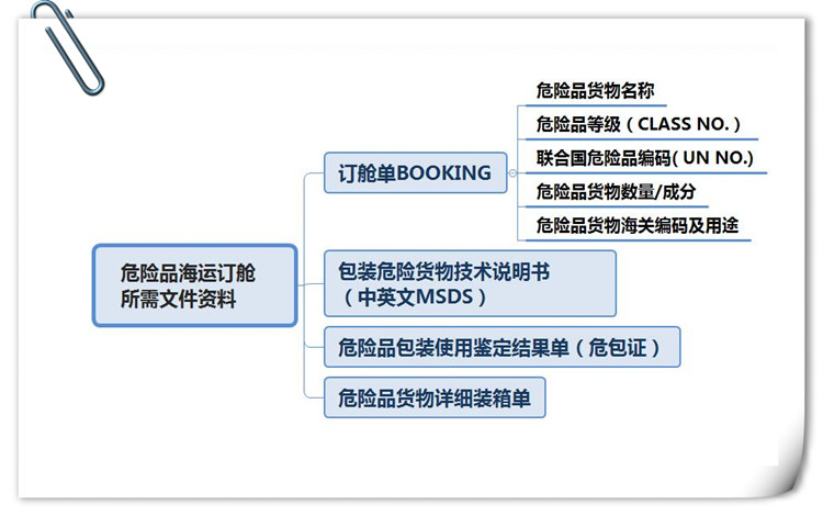 道路運輸危險品所需的強制性細節是什么？