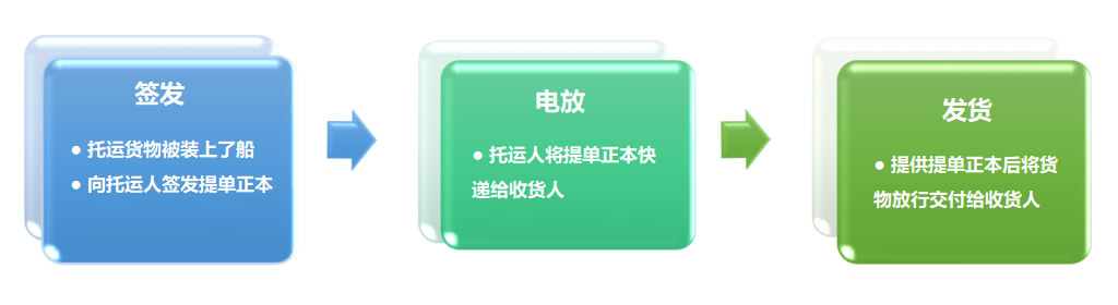 提單號查詢、海運提單、電放提單、記名提單、空運提單、倒簽提單指示提單、正本提單、清潔提單、提單背書、提單查詢、提單電放、海運提單樣本、提單樣本、提單號、海運提單查詢、背書提單