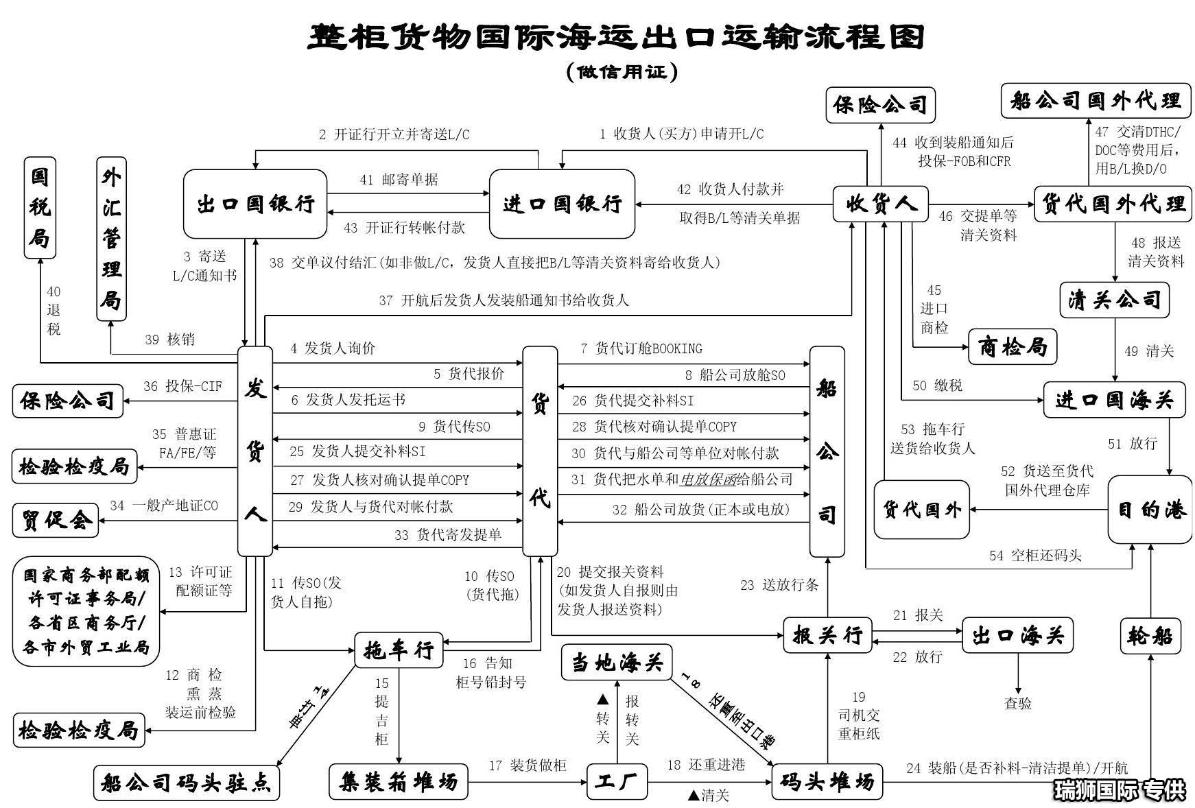 出口企業采用信用證結算的風險 信用證注意事項