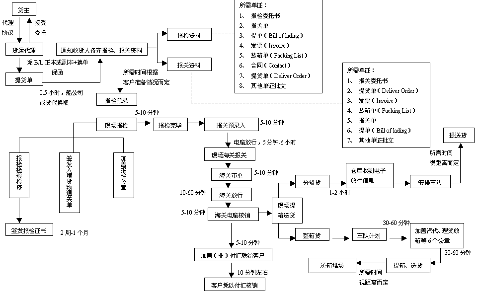 海運提單的性質 空運提單的涵義